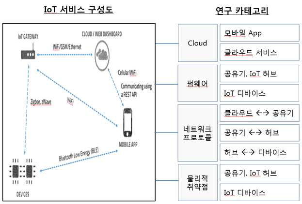 IoT 서비스 보안취약점 점검 가이드 개요