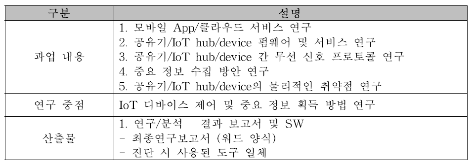 IoT 장비 보안 취약점 점검 가이드 범위