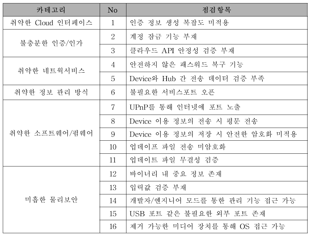 IoT 장비 보안 취약점 점검 항목