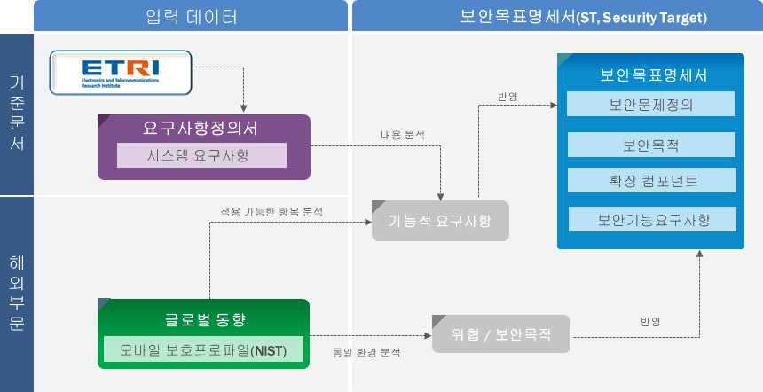 보안목표명세서 개발 프로세스