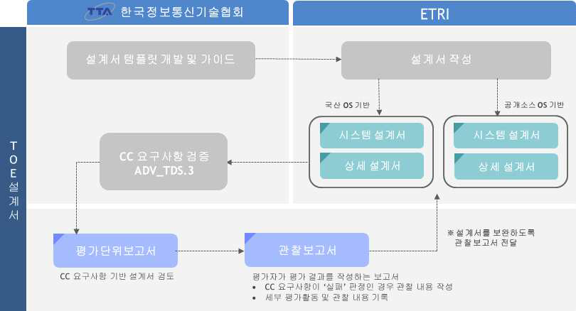 TOE 설계서 검토 프로세스