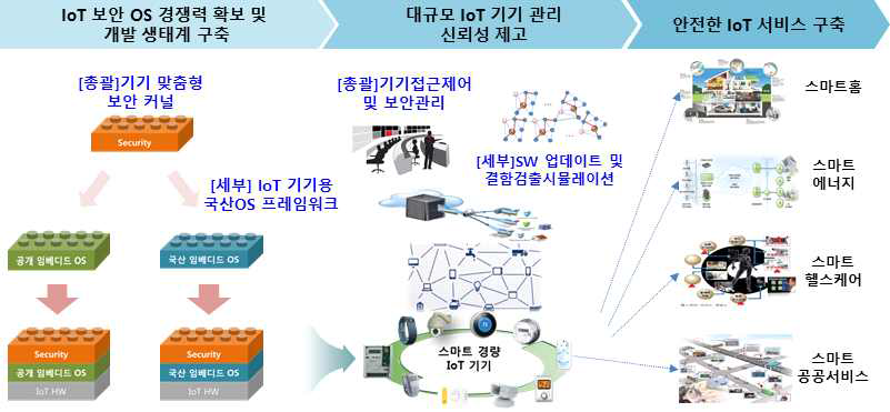 총괄 및 세부 과제 개요