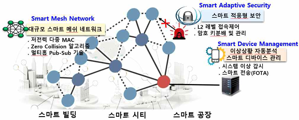 대규모 IoT 서비스를 위한 지능형 경량 디바이스 솔루션 개념도