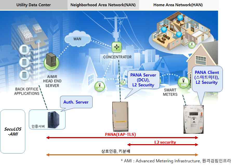 유럽 AMI 상용 서비스 및 보안 기술 적용 개념도