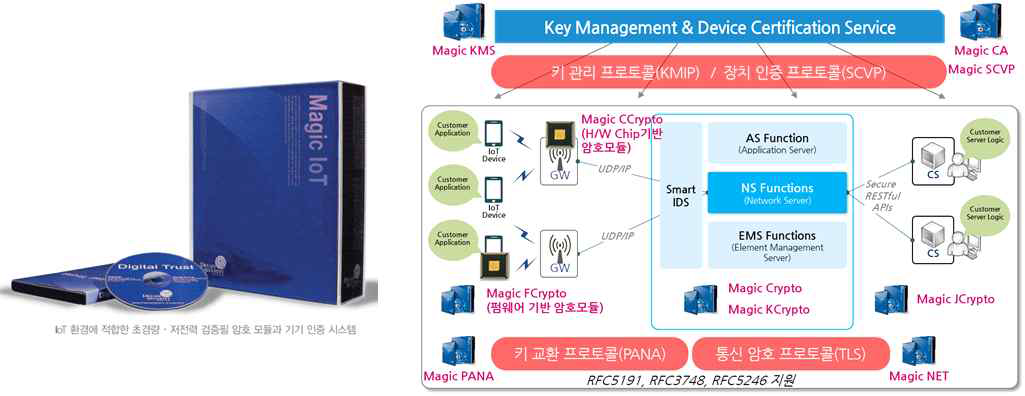 Magic IoT 상용 솔루션 및 구성도(㈜드림시큐리티)