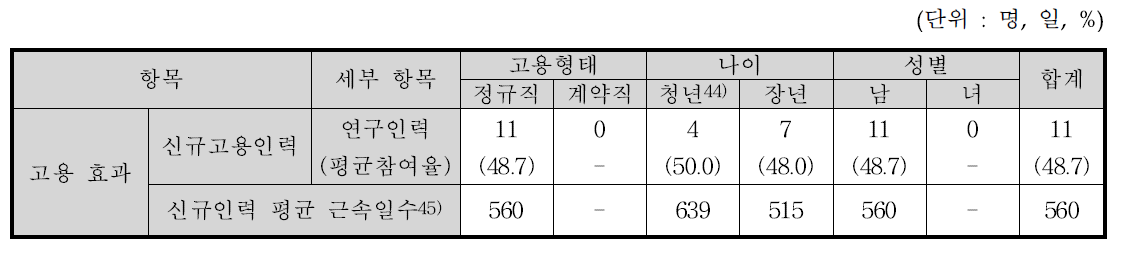 수행과제 관련 고용 효과