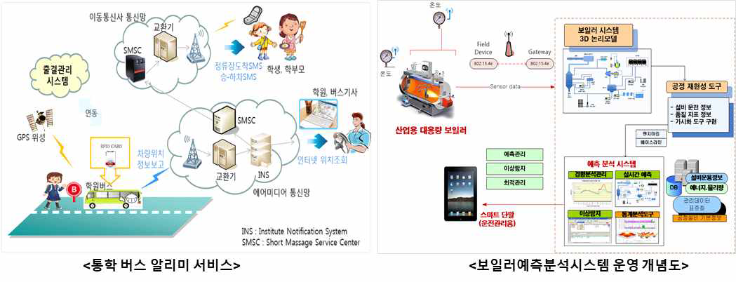 통학버스 알리미 서비스 및 보일러 예측 분석 시스템 개요도