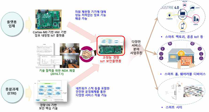 IoT 플랫폼 업체와의 기술 협력 개요도