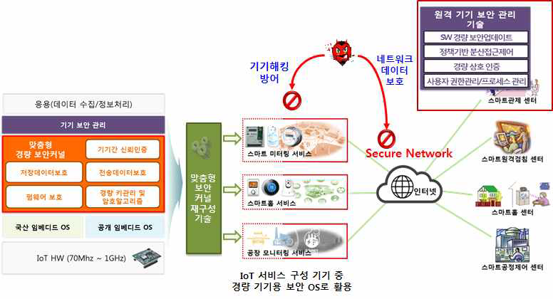 스마트 경량 IoT 기기용 운영체제 보안핵심 기술 구성도