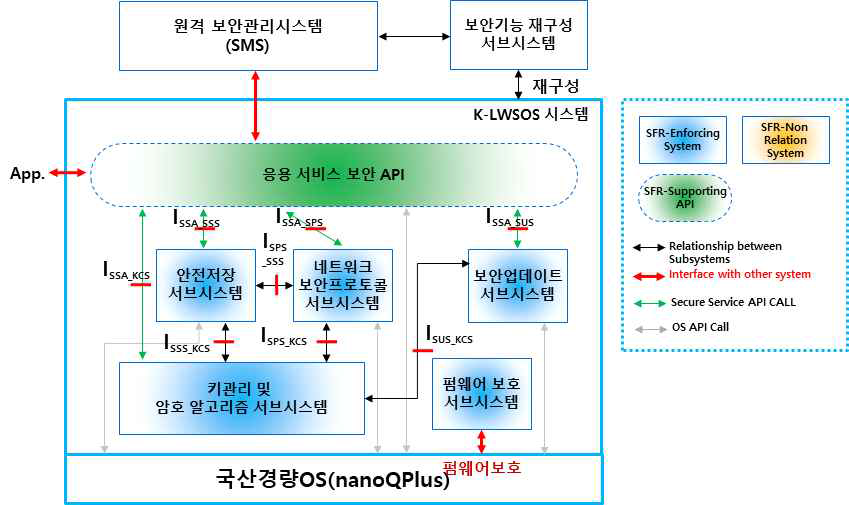 국산OS 기반 경량 기기용 보안운영체제시스템 설계 및 IF 정의