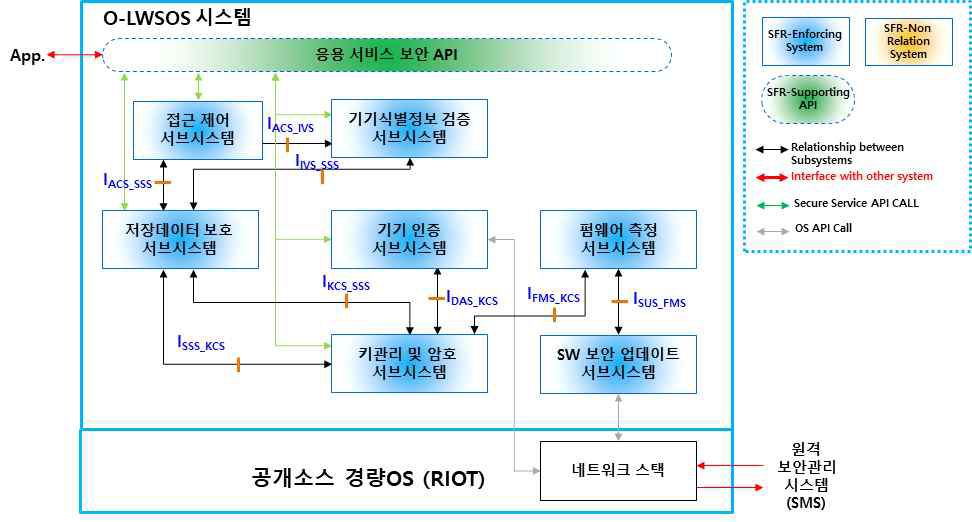 공개소스 OS 기반 경량 기기용 보안운영체제시스템 설계 및 IF 정의