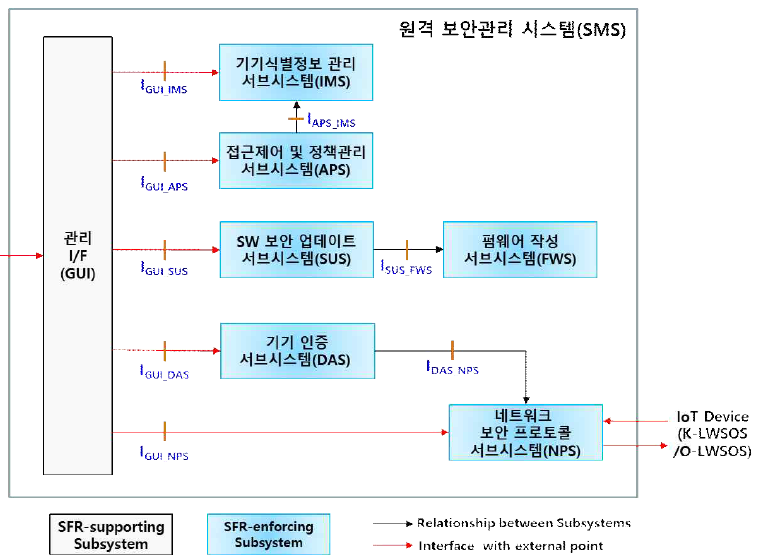 원격 보안관리 시스템 설계 및 IF 정의