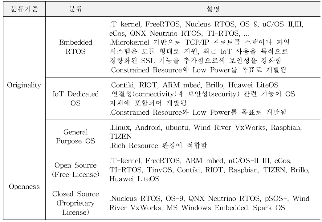 IoT 기기용 OS 분류