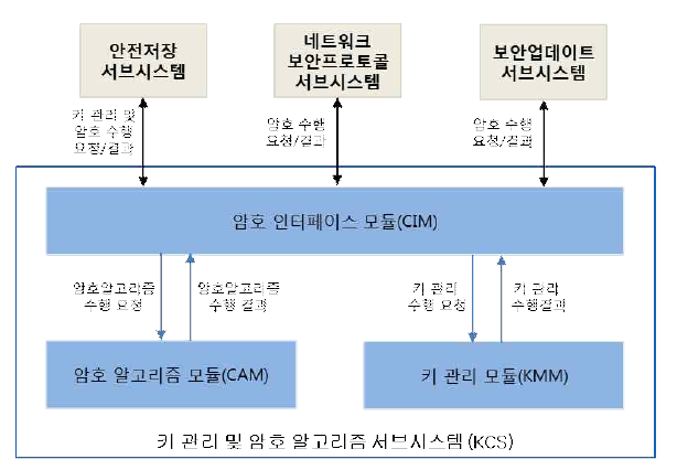 키관리 및 암호알고리즘 서브시스템 구성도