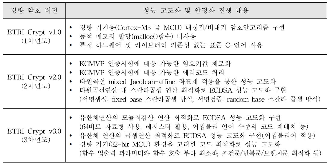 경량 암호 알고리즘 버전별 고도화 내용