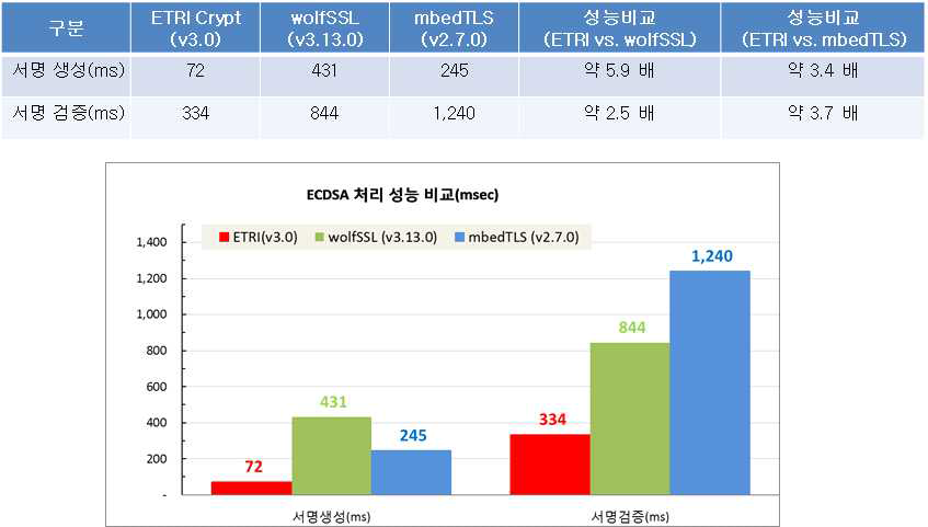 경량 암호 전자서명 생성 및 검증 처리 성능 비교 결과