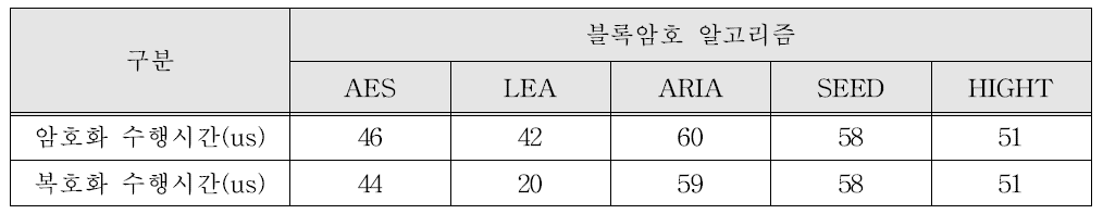 블록암호 알고리즘 성능 결과