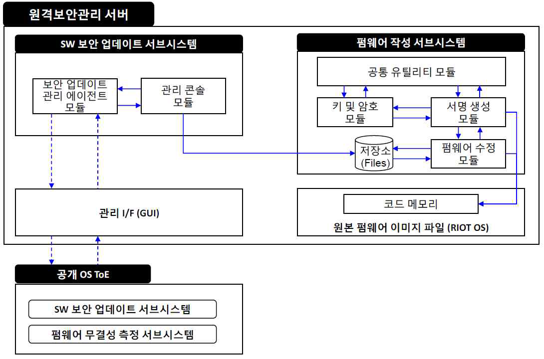 펌웨어 작성 서브시스템 구조도