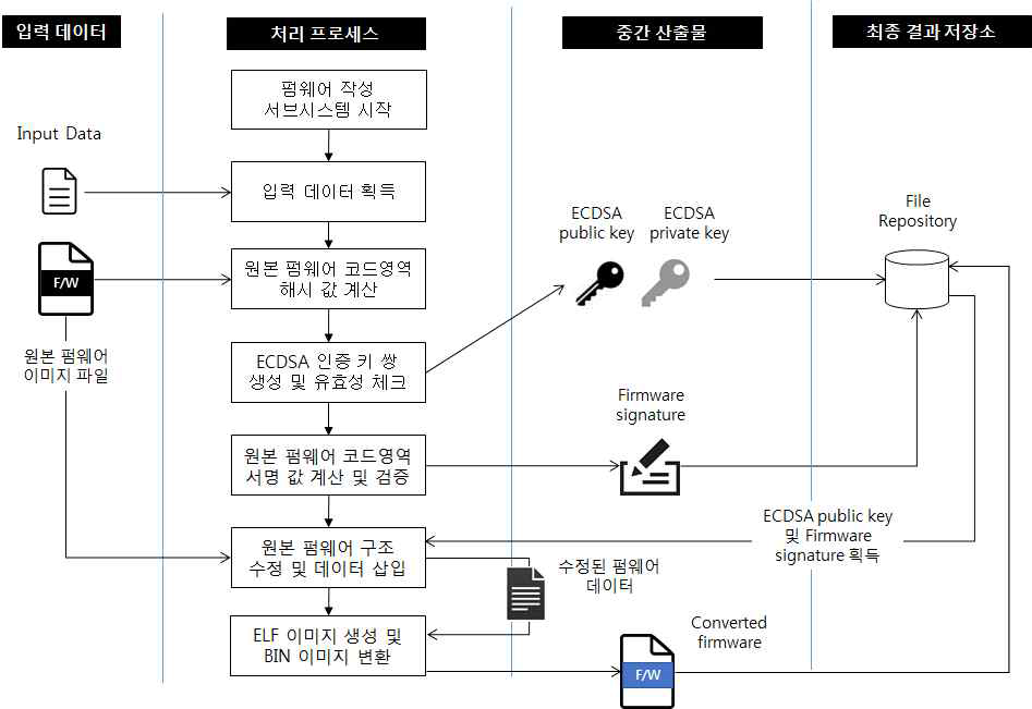 펌웨어 작성 서브시스템 동작 구조 및 과정