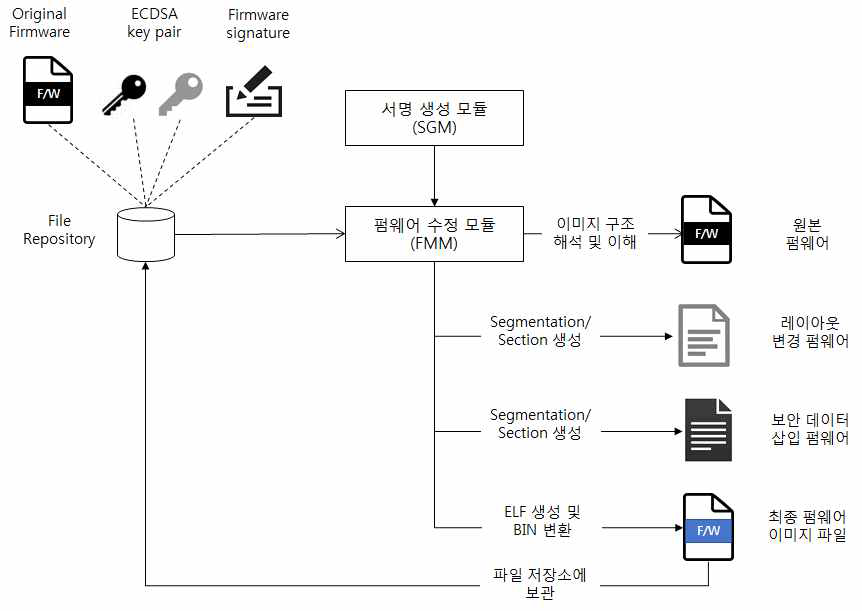 펌웨어 서명, 검증 및 변환 기능 고도화