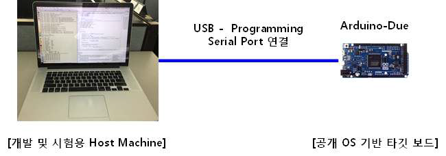 펌웨어 작성 서브시스템 시험 구성도