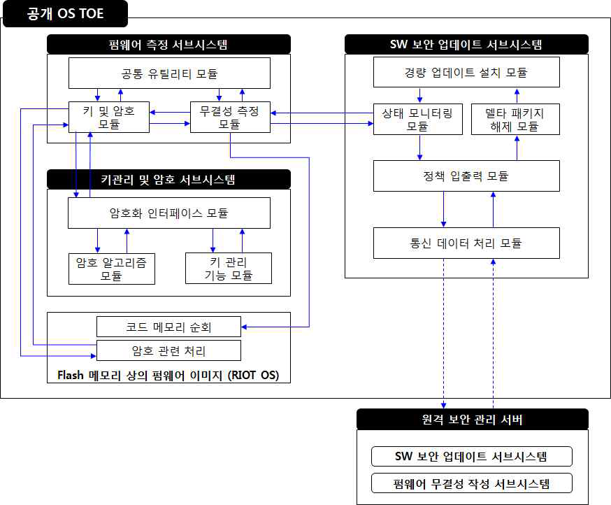 펌웨어 측정 서브시스템 구조도