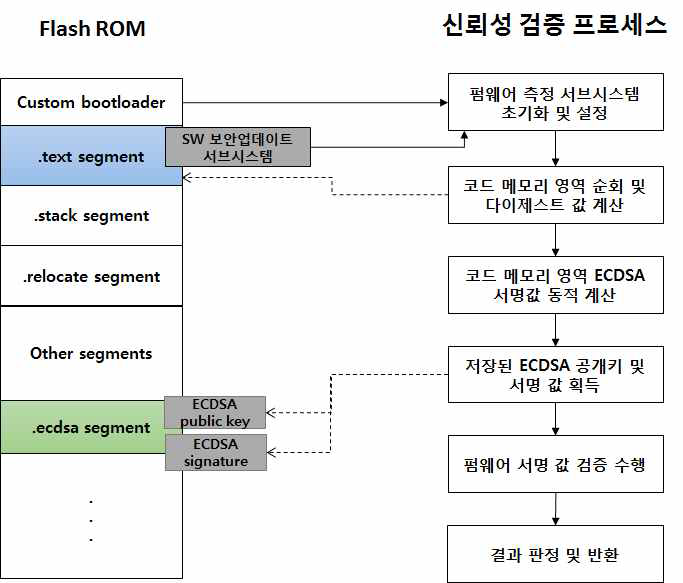 펌웨어 측정 서브시스템 동작 구조 및 과정