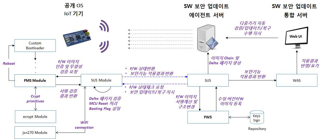 SW 보안업데이트 서브시스템 연동 구조도