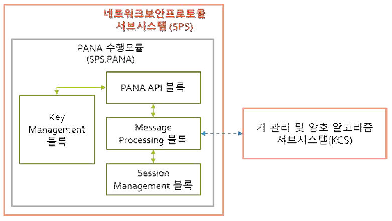 PANA 수행 모듈의 구성