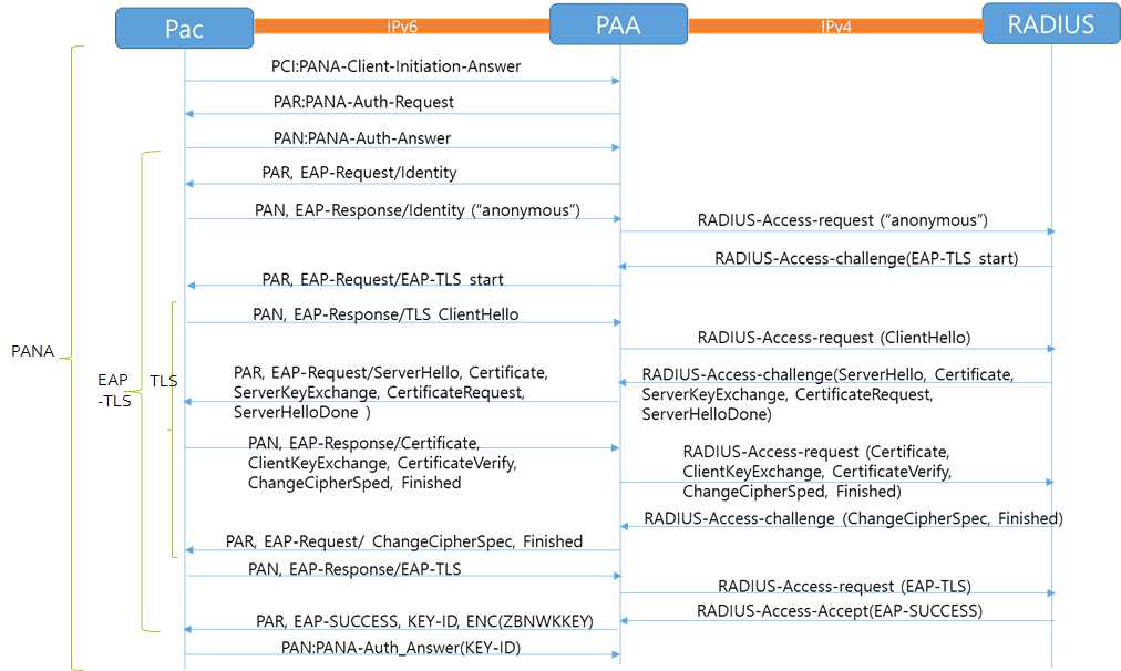 PANA 프로토콜의 전체 흐름