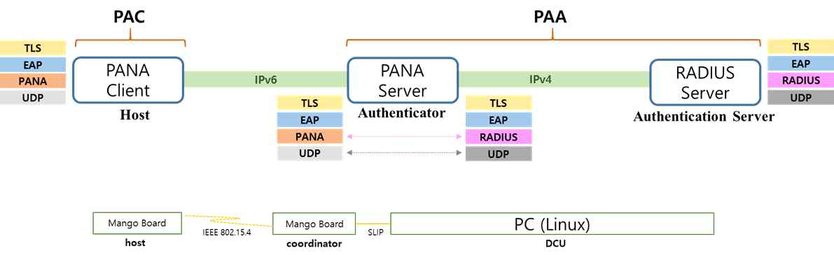 각 시스템과 PANA 프로토콜의 관계