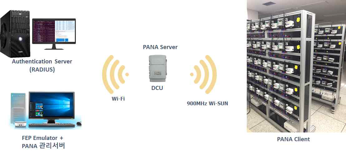 100대 규모의 스마트미터로 구성된 PANA 테스트 환경