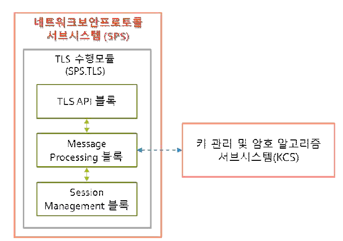 TLS 수행 모듈의 구성