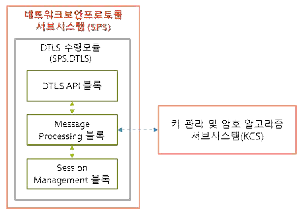 DTLS 수행 모듈의 구성