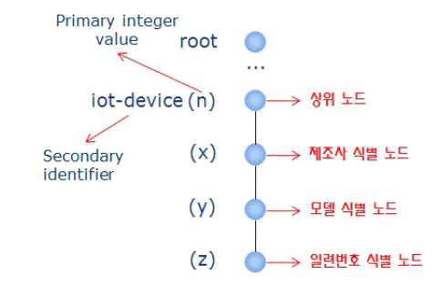 사물인터넷 디바이스 식별을 위한 객체 식별자