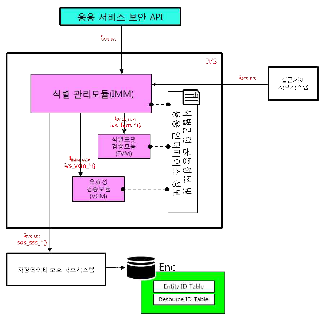 기기 식별정보 검증 서브시스템 구조