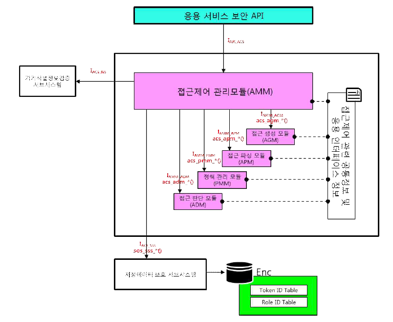 접근제어 서브시스템 구조