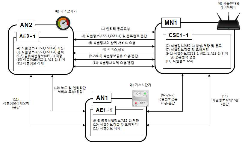 기기-기기 및 기기-서버(GW)간 식별기술 동작개요