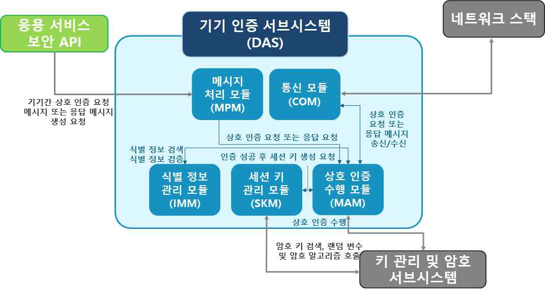 기기 인증 서브시스템 설계 구조