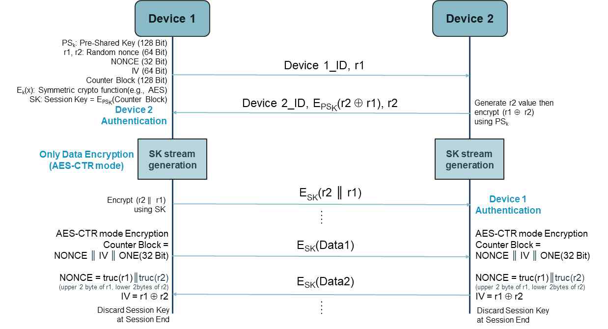 AES CTR 모드 기반 기기 간 상호 인증 메커니즘