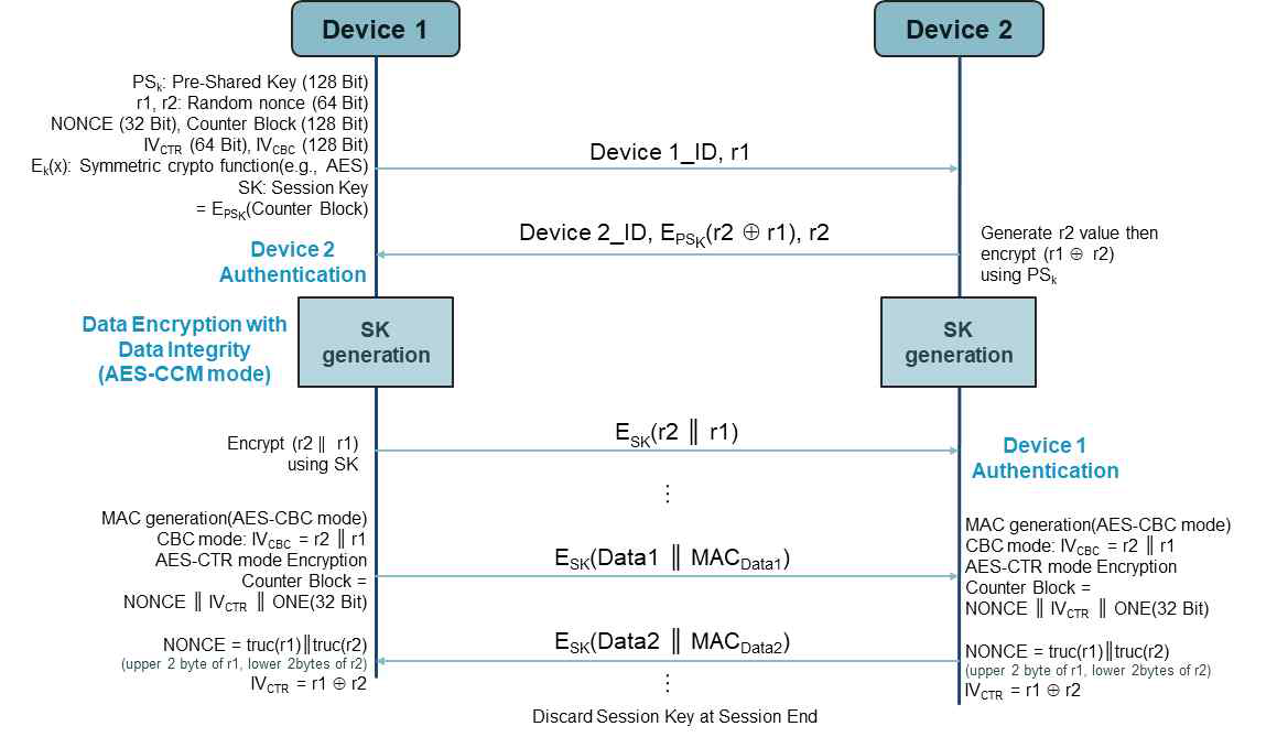 AES CCM 모드 기반 기기 간 상호 인증 메커니즘
