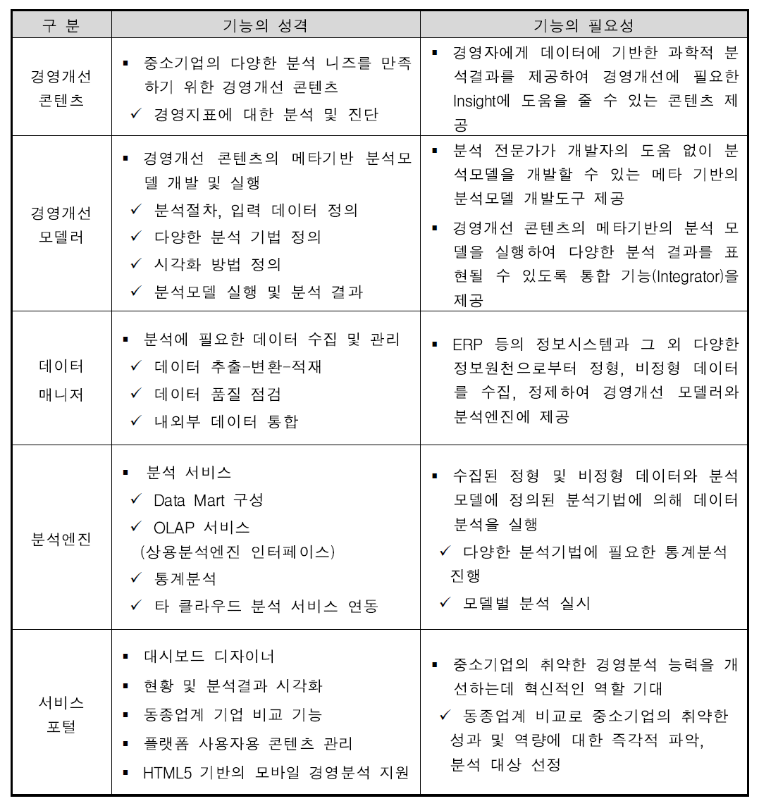 핵심 개발 분야 및 그 용도