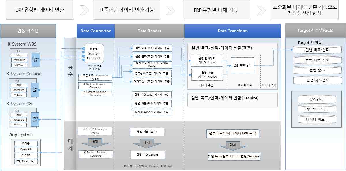 ERP유형별 대체 기능