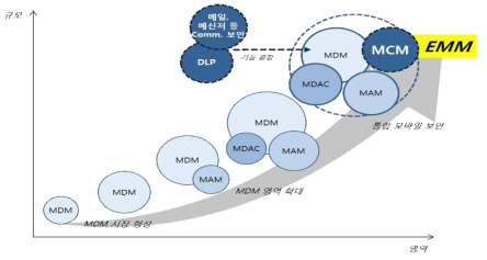 EMM으로의 기술 및 시장 확장성