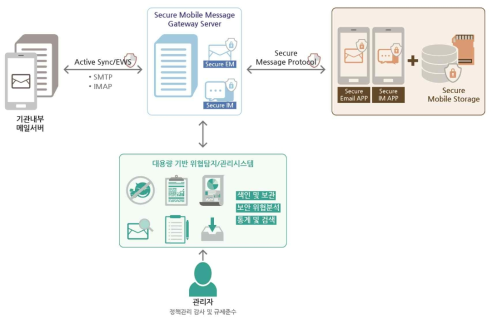 기업 모바일 커뮤니케이션 관리 시스템 전체 개념도