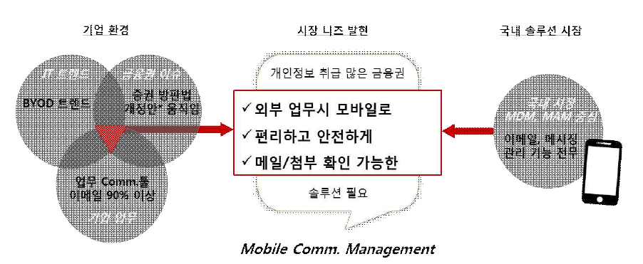 기업 환경 및 솔루션 시장 현황과 MCM 니즈 발현