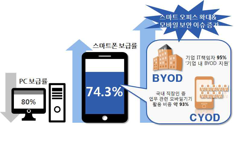 스마트 오피스 확대 및 모바일 보안 이슈