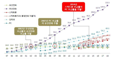 글로벌 단말별 출하량 추이