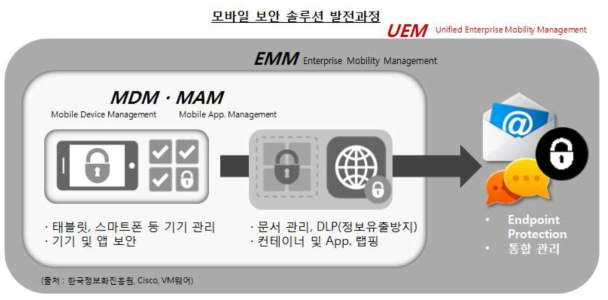모바일 보안 솔루션 발전과정
