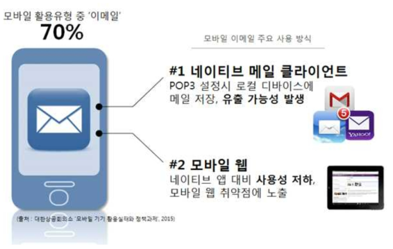 모바일 기기 활용실태